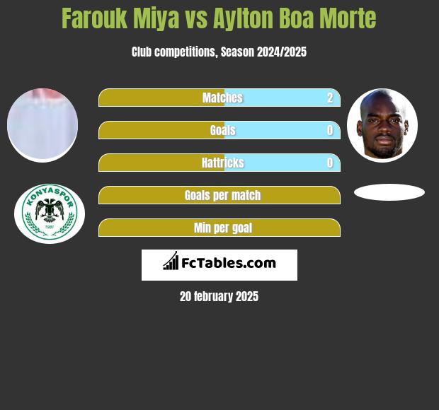 Farouk Miya vs Aylton Boa Morte h2h player stats