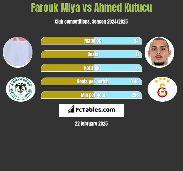 Farouk Miya vs Ahmed Kutucu h2h player stats