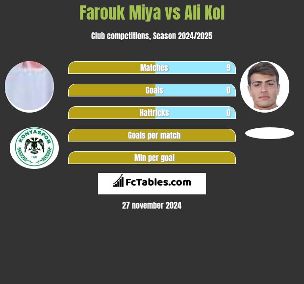 Farouk Miya vs Ali Kol h2h player stats