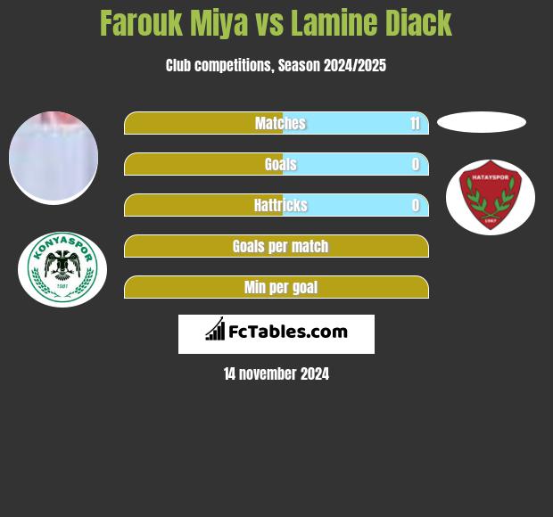 Farouk Miya vs Lamine Diack h2h player stats