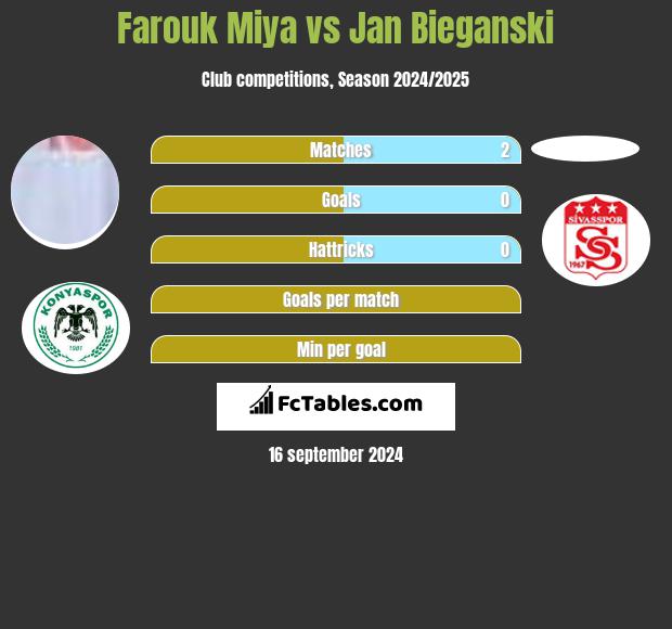 Farouk Miya vs Jan Bieganski h2h player stats