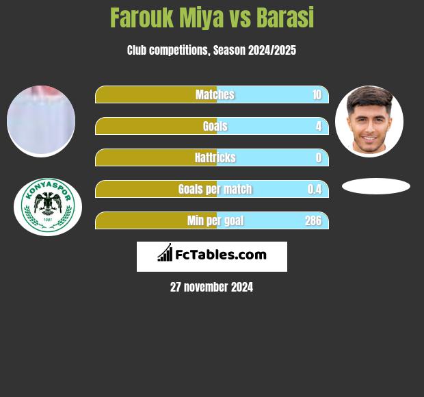 Farouk Miya vs Barasi h2h player stats