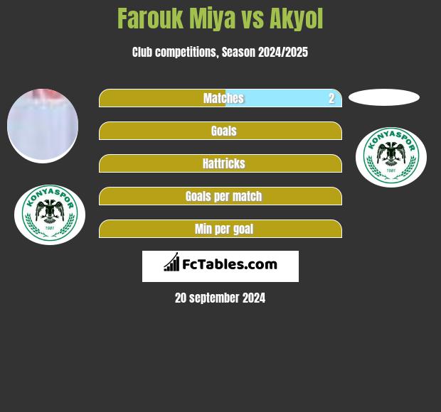 Farouk Miya vs Akyol h2h player stats