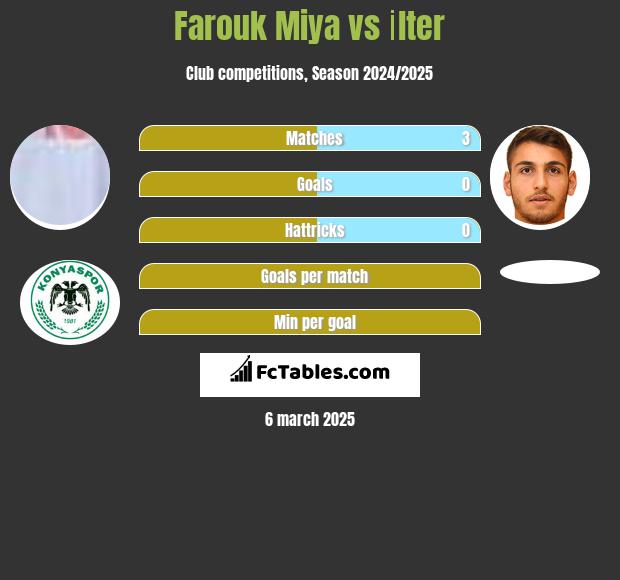 Farouk Miya vs İlter h2h player stats