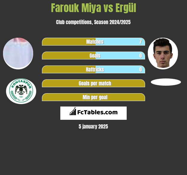 Farouk Miya vs Ergül h2h player stats