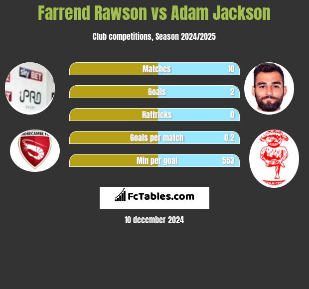 Farrend Rawson vs Adam Jackson h2h player stats