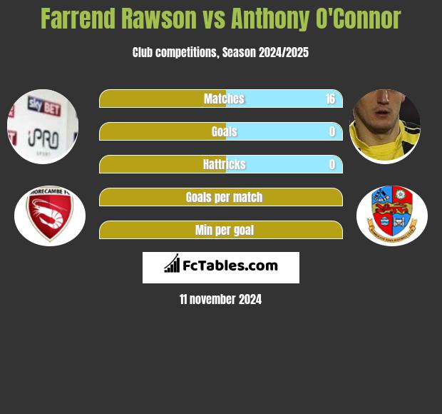 Farrend Rawson vs Anthony O'Connor h2h player stats