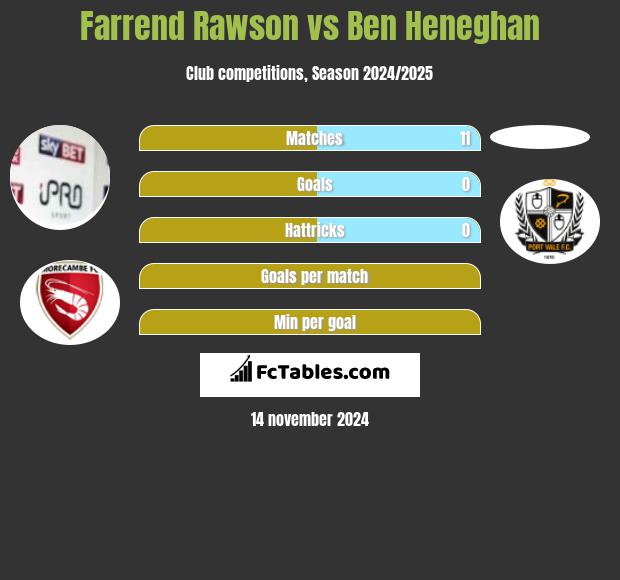 Farrend Rawson vs Ben Heneghan h2h player stats