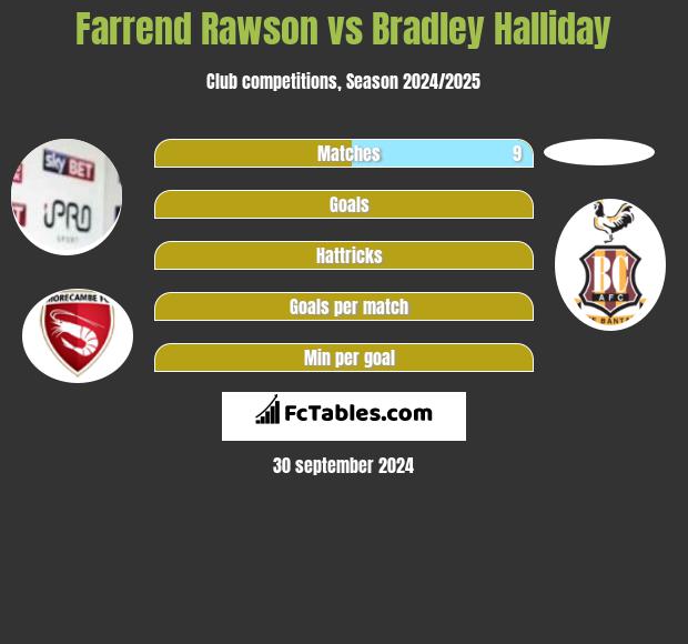 Farrend Rawson vs Bradley Halliday h2h player stats