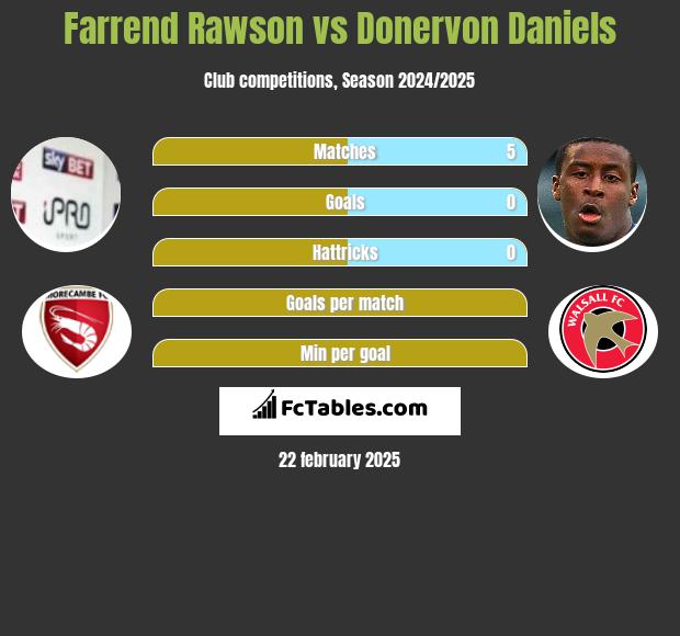 Farrend Rawson vs Donervon Daniels h2h player stats