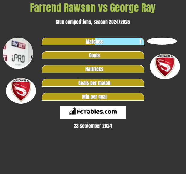 Farrend Rawson vs George Ray h2h player stats