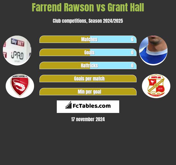 Farrend Rawson vs Grant Hall h2h player stats