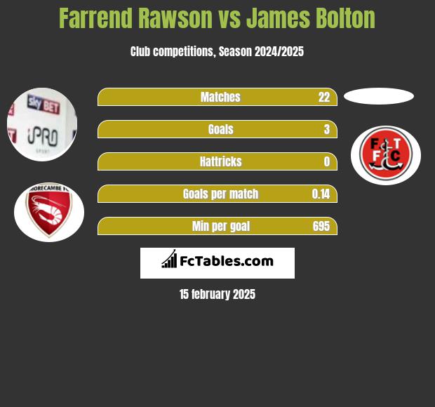 Farrend Rawson vs James Bolton h2h player stats