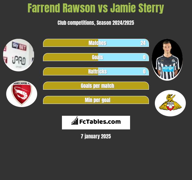 Farrend Rawson vs Jamie Sterry h2h player stats