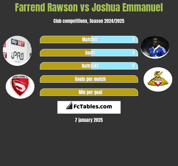 Farrend Rawson vs Joshua Emmanuel h2h player stats