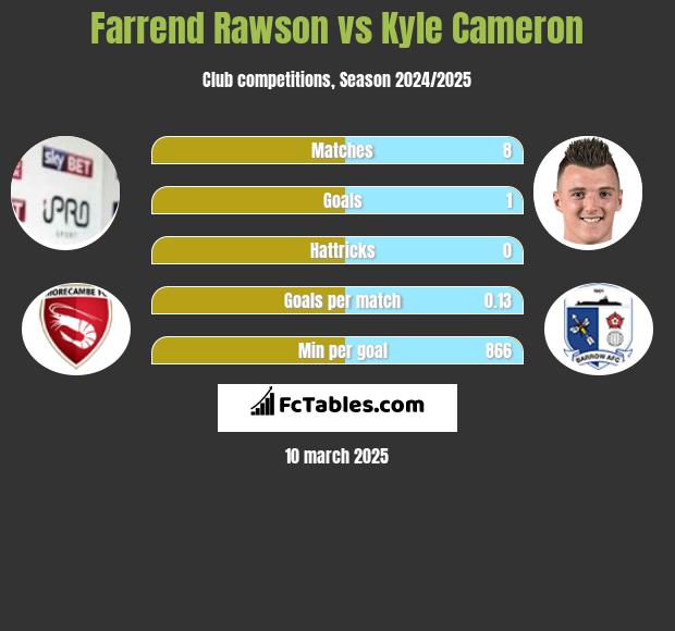 Farrend Rawson vs Kyle Cameron h2h player stats