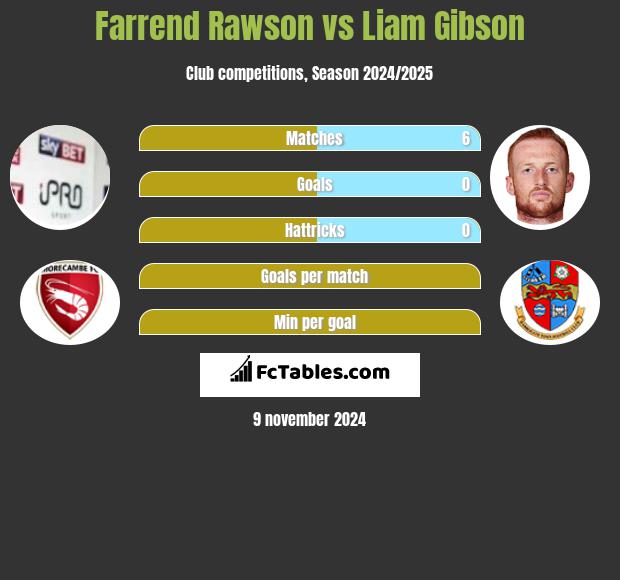 Farrend Rawson vs Liam Gibson h2h player stats