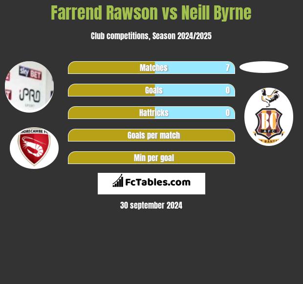 Farrend Rawson vs Neill Byrne h2h player stats