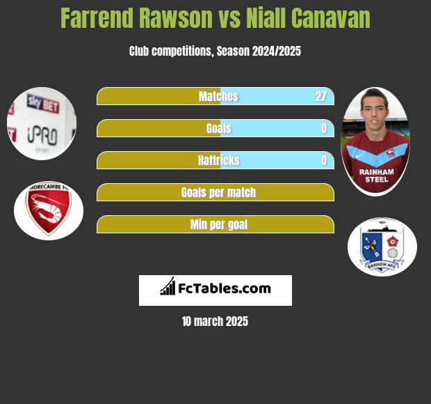 Farrend Rawson vs Niall Canavan h2h player stats