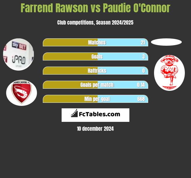 Farrend Rawson vs Paudie O'Connor h2h player stats