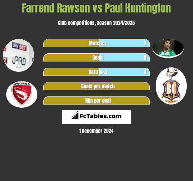 Farrend Rawson vs Paul Huntington h2h player stats