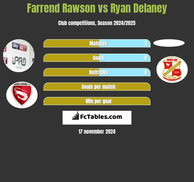 Farrend Rawson vs Ryan Delaney h2h player stats