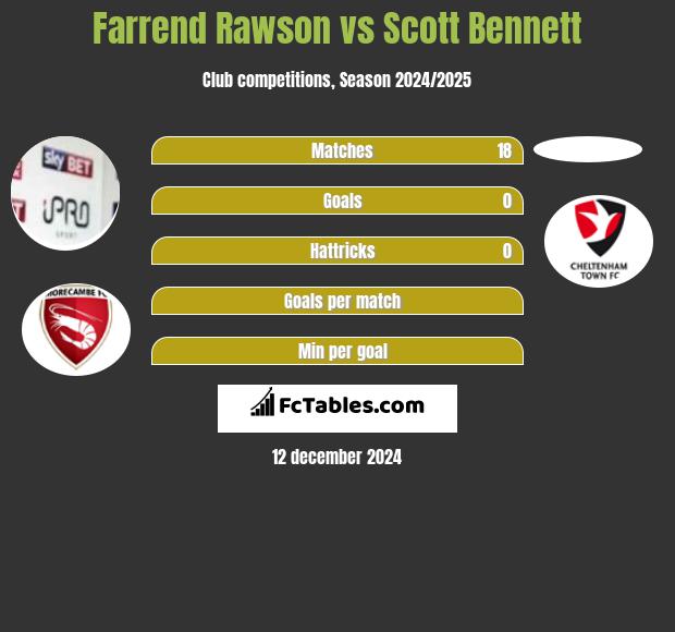 Farrend Rawson vs Scott Bennett h2h player stats