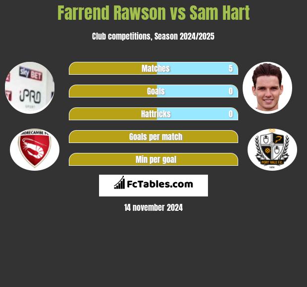 Farrend Rawson vs Sam Hart h2h player stats