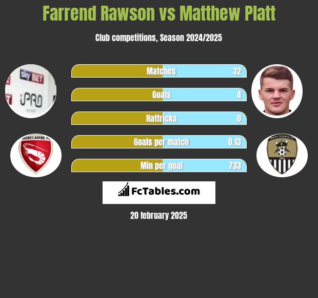 Farrend Rawson vs Matthew Platt h2h player stats