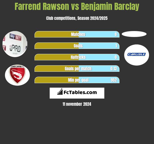 Farrend Rawson vs Benjamin Barclay h2h player stats