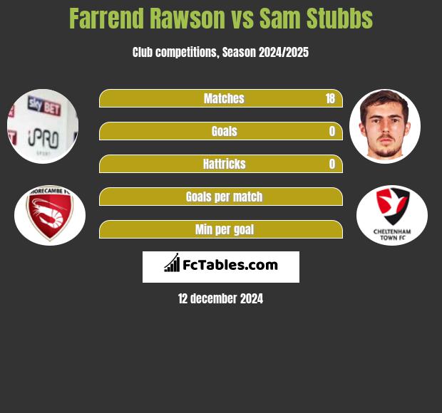 Farrend Rawson vs Sam Stubbs h2h player stats