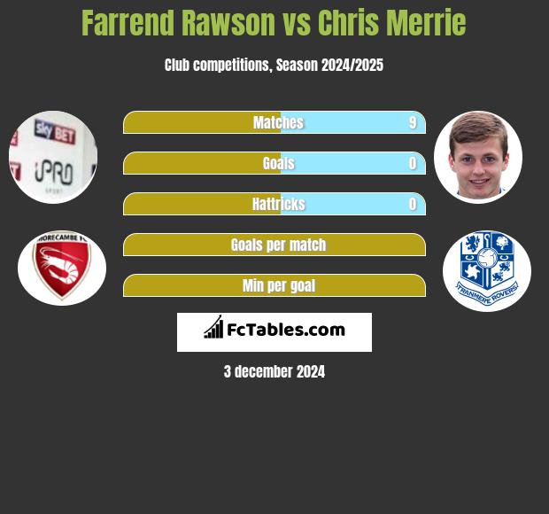 Farrend Rawson vs Chris Merrie h2h player stats