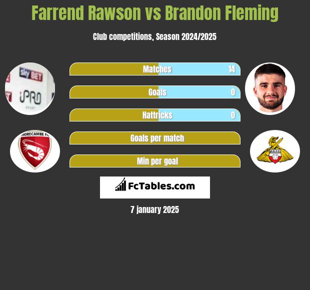 Farrend Rawson vs Brandon Fleming h2h player stats