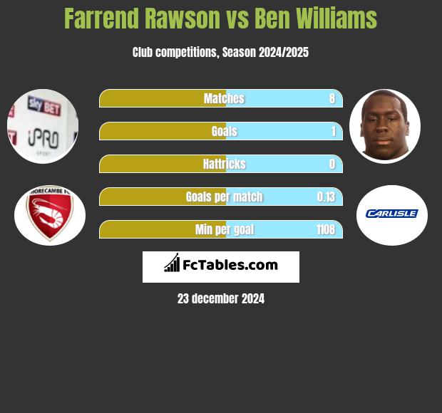 Farrend Rawson vs Ben Williams h2h player stats