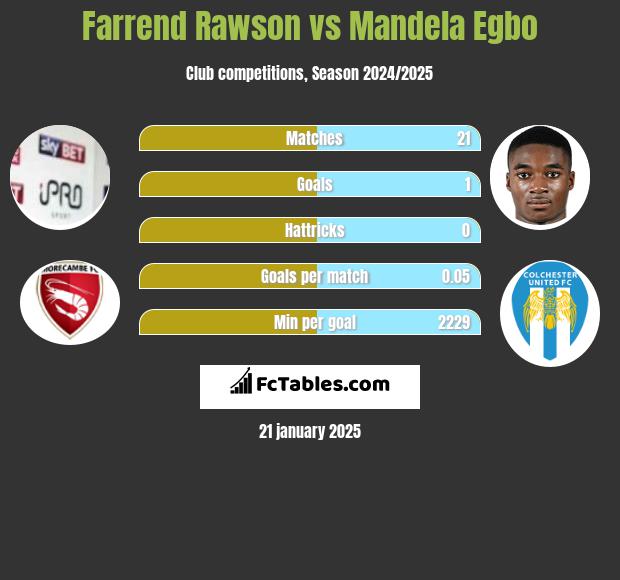 Farrend Rawson vs Mandela Egbo h2h player stats