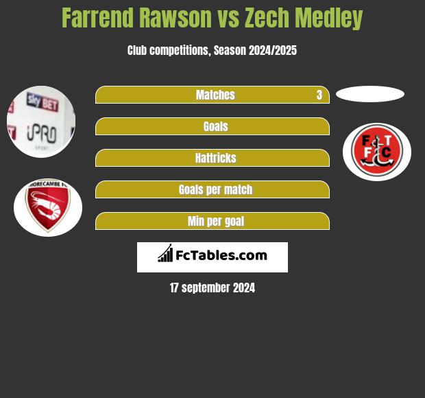 Farrend Rawson vs Zech Medley h2h player stats