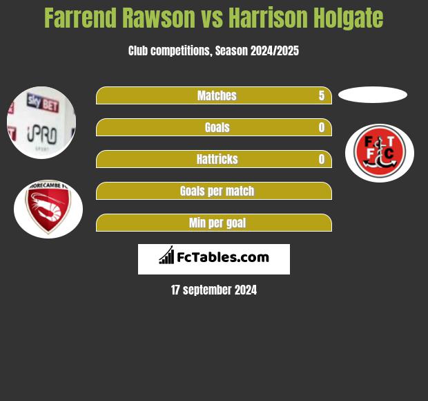 Farrend Rawson vs Harrison Holgate h2h player stats