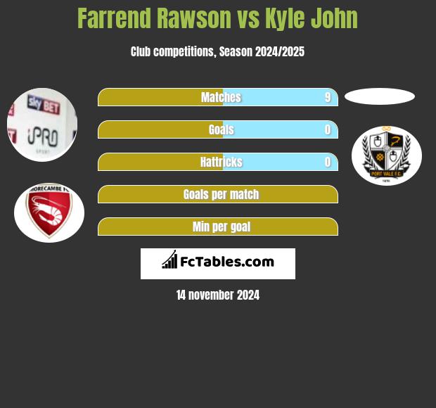 Farrend Rawson vs Kyle John h2h player stats