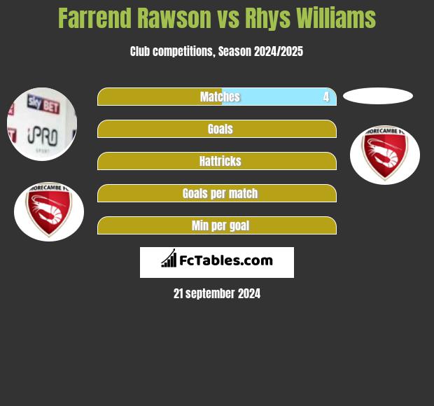 Farrend Rawson vs Rhys Williams h2h player stats