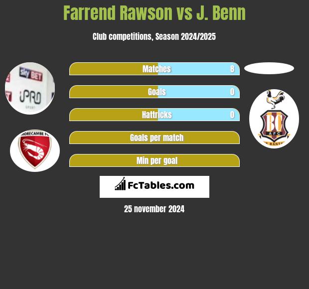 Farrend Rawson vs J. Benn h2h player stats