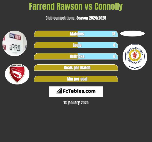 Farrend Rawson vs Connolly h2h player stats