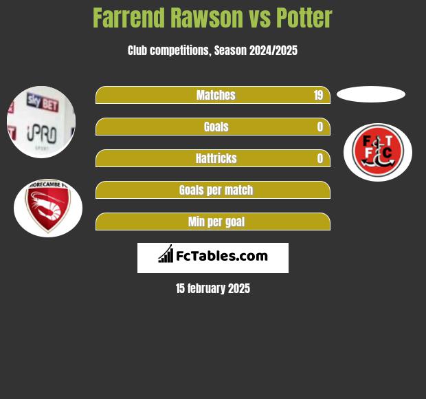 Farrend Rawson vs Potter h2h player stats