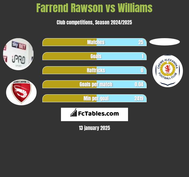 Farrend Rawson vs Williams h2h player stats