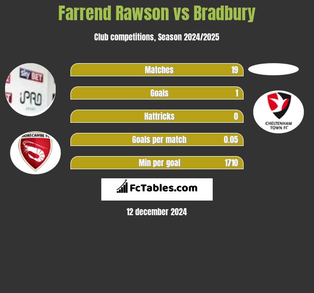 Farrend Rawson vs Bradbury h2h player stats