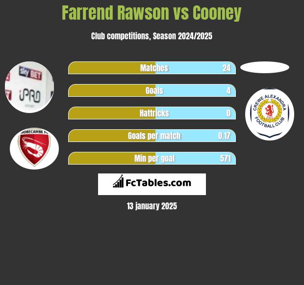 Farrend Rawson vs Cooney h2h player stats