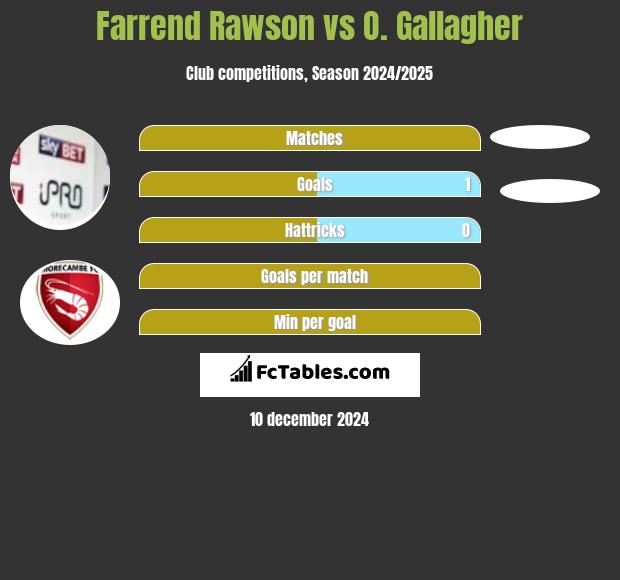 Farrend Rawson vs O. Gallagher h2h player stats