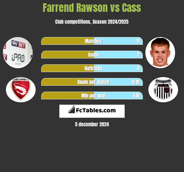 Farrend Rawson vs Cass h2h player stats