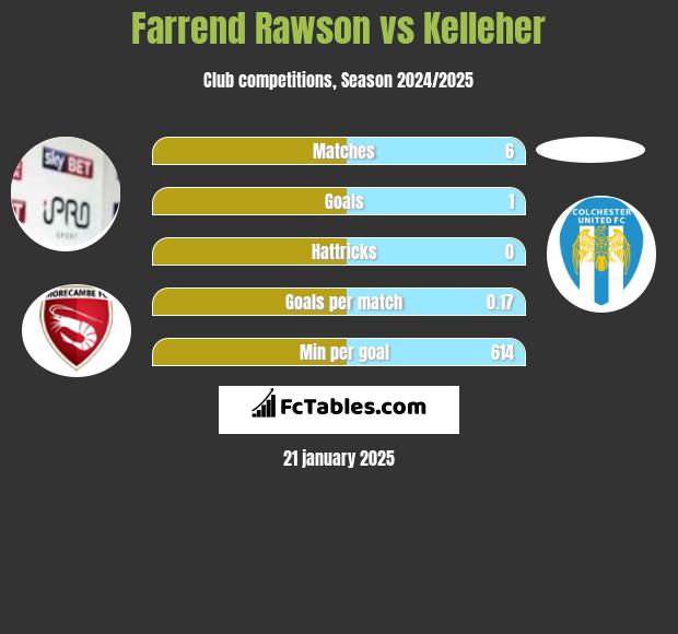 Farrend Rawson vs Kelleher h2h player stats