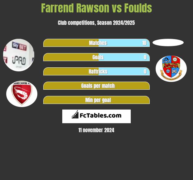 Farrend Rawson vs Foulds h2h player stats