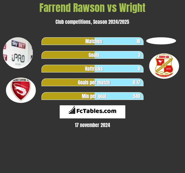 Farrend Rawson vs Wright h2h player stats